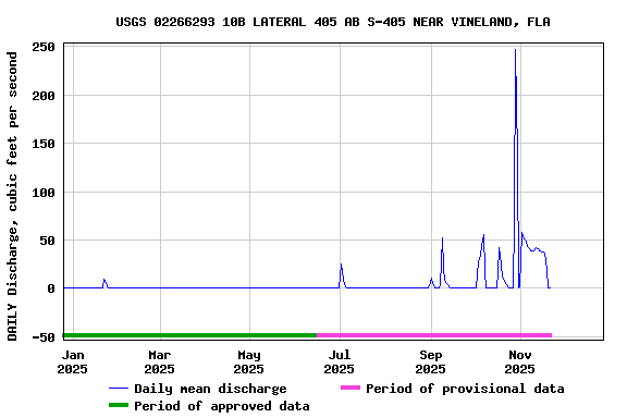 Graph of DAILY Discharge, cubic feet per second