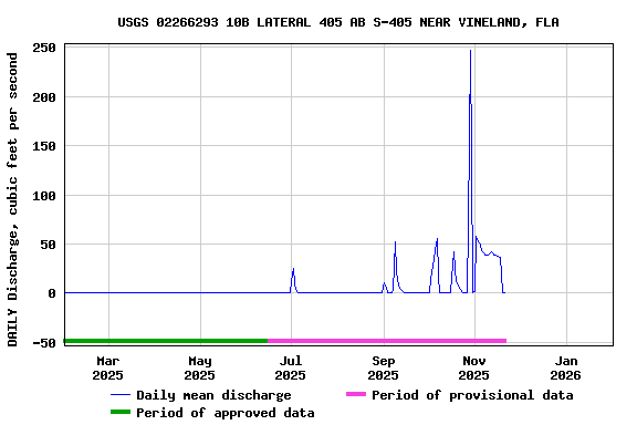 Graph of DAILY Discharge, cubic feet per second