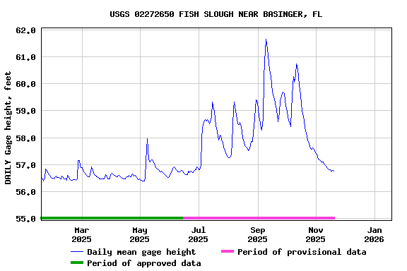 Graph of DAILY Gage height, feet