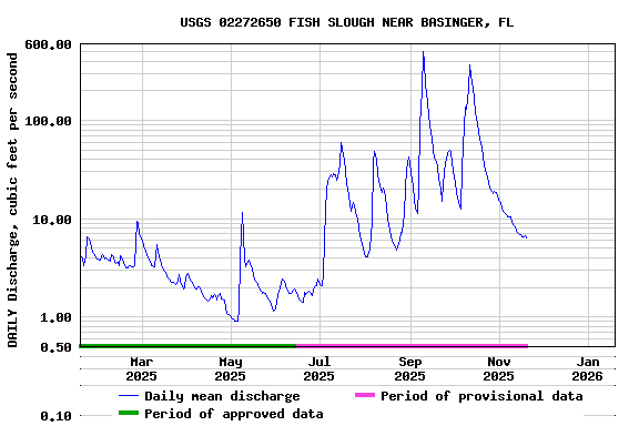 Graph of DAILY Discharge, cubic feet per second