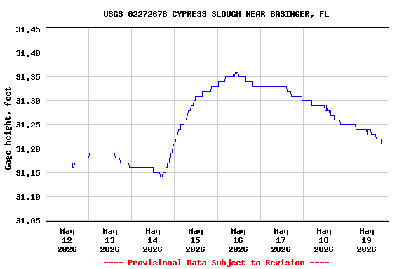 Graph of  Gage height, feet