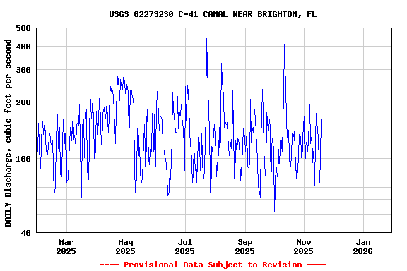 Graph of DAILY Discharge, cubic feet per second