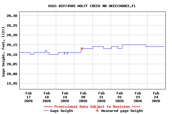 Graph of  Gage height, feet, [(2)]