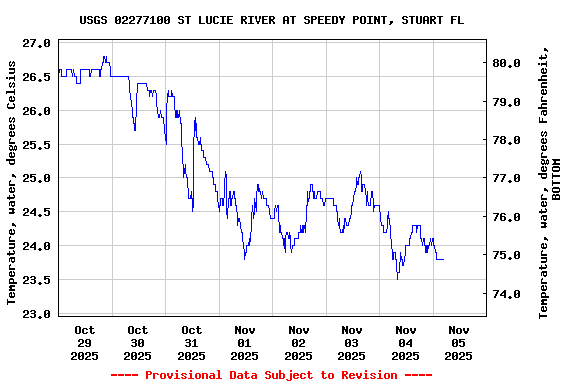 Graph of  Temperature, water, degrees Celsius