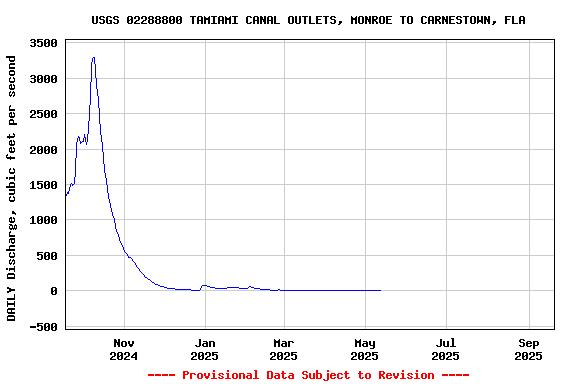 Graph of DAILY Discharge, cubic feet per second