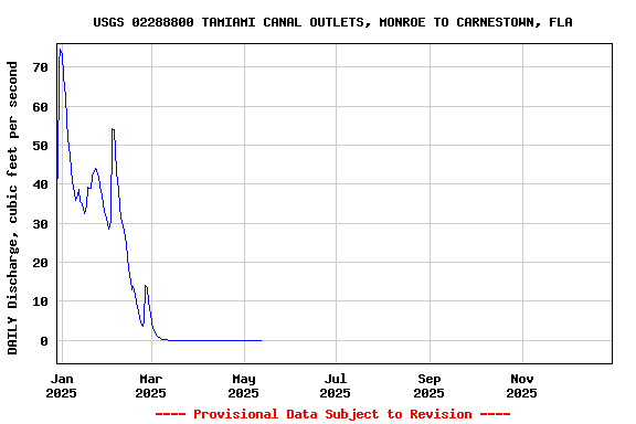 Graph of DAILY Discharge, cubic feet per second