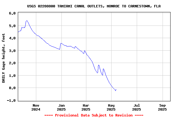Graph of DAILY Gage height, feet