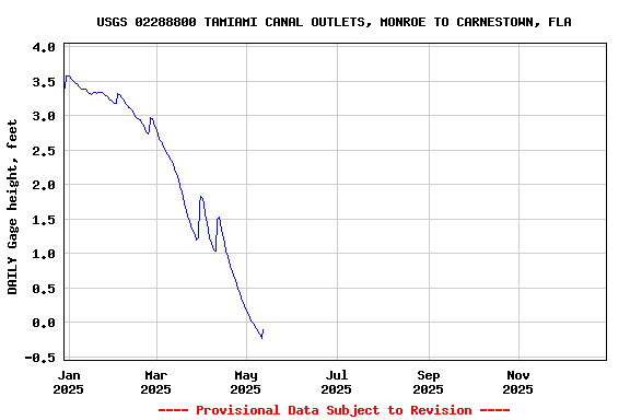 Graph of DAILY Gage height, feet