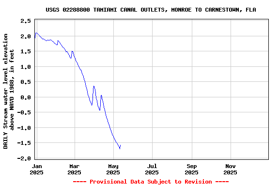 Graph of DAILY Stream water level elevation above NAVD 1988, in feet
