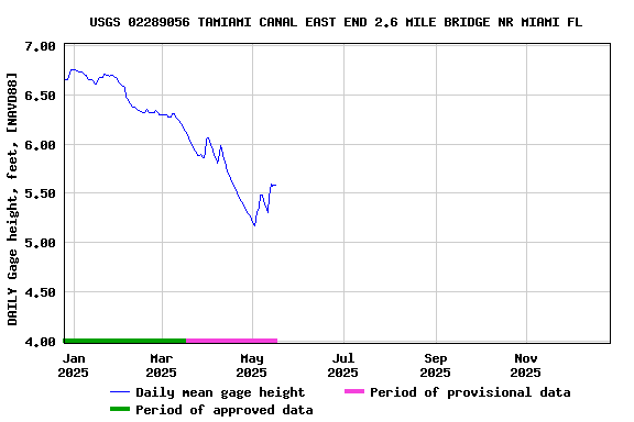 Graph of DAILY Gage height, feet, [NAVD88]