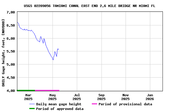Graph of DAILY Gage height, feet, [NAVD88]