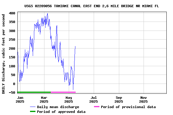 Graph of DAILY Discharge, cubic feet per second