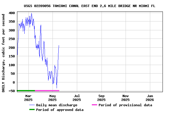 Graph of DAILY Discharge, cubic feet per second