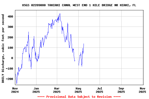 Graph of DAILY Discharge, cubic feet per second