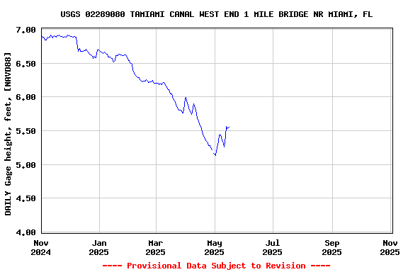 Graph of DAILY Gage height, feet, [NAVD88]