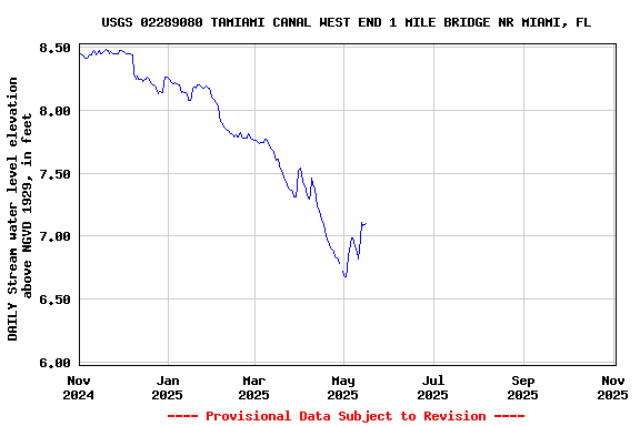 Graph of DAILY Stream water level elevation above NGVD 1929, in feet