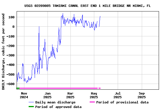Graph of DAILY Discharge, cubic feet per second