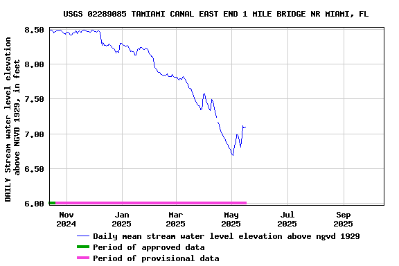 Graph of DAILY Stream water level elevation above NGVD 1929, in feet