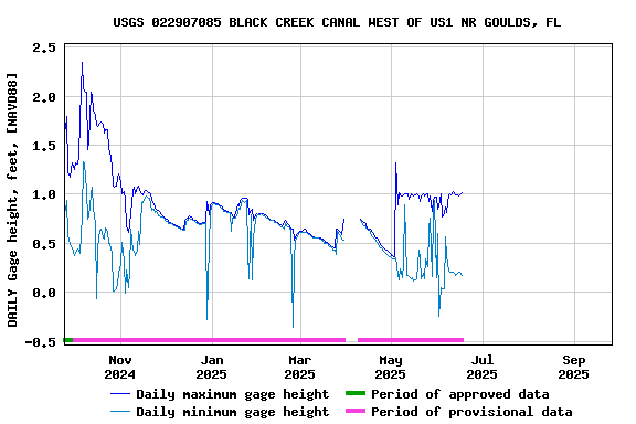 Graph of 