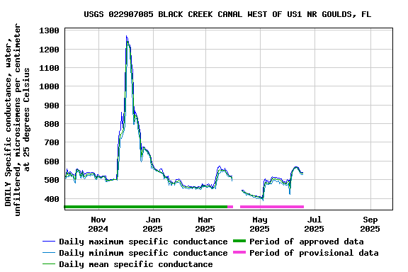 Graph of DAILY Specific conductance, water, unfiltered, microsiemens per centimeter at 25 degrees Celsius
