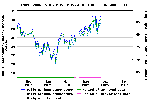 Graph of DAILY Temperature, water, degrees Celsius