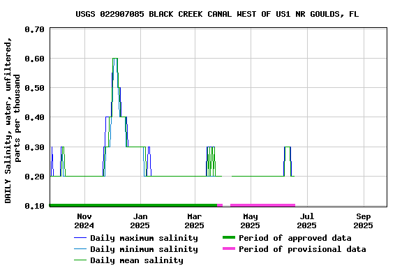Graph of DAILY Salinity, water, unfiltered, parts per thousand