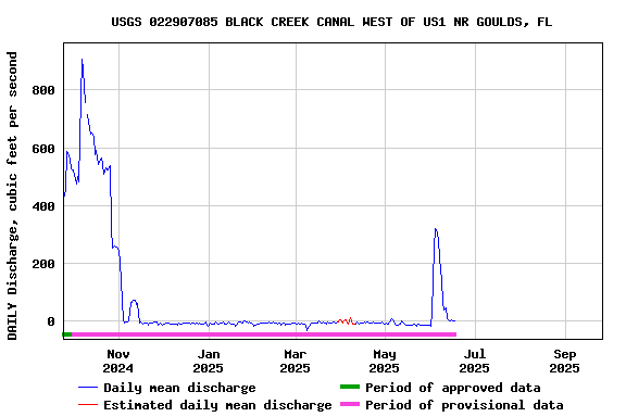 Graph of 