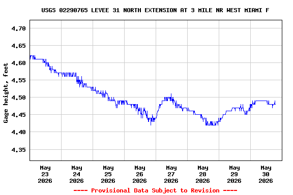 Graph of  Gage height, feet
