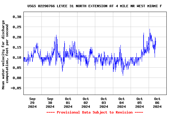 Graph of  Mean water velocity for discharge computation, feet per second