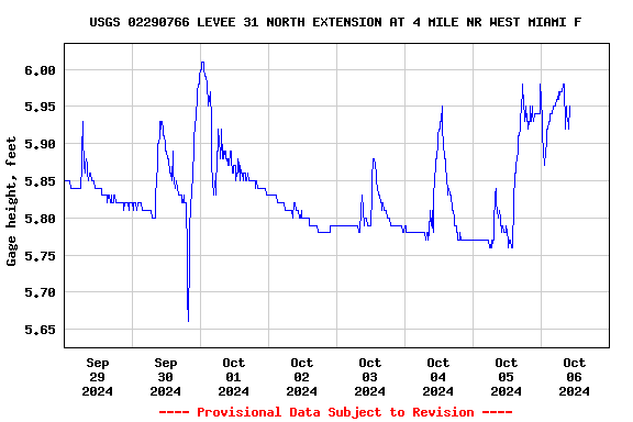 Graph of  Gage height, feet