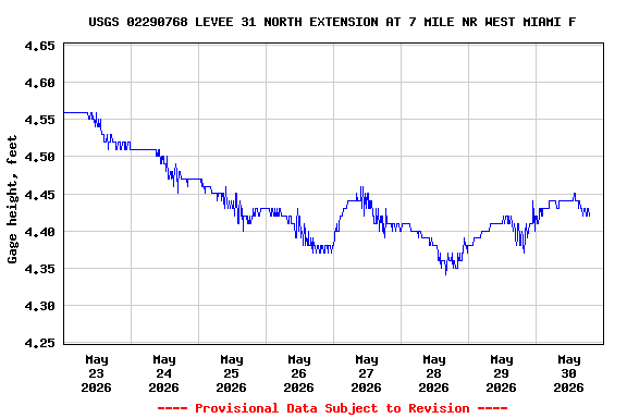 Graph of  Gage height, feet