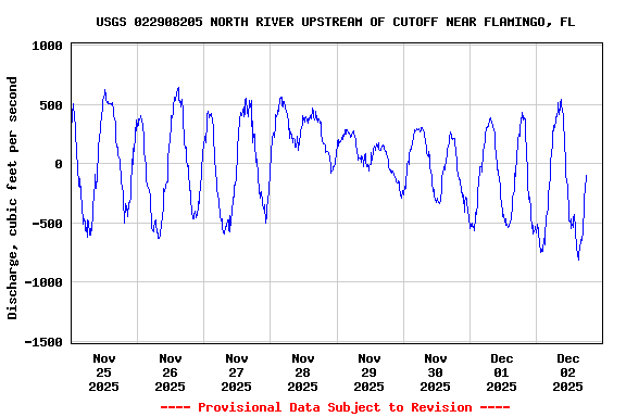 Graph of  Discharge, cubic feet per second