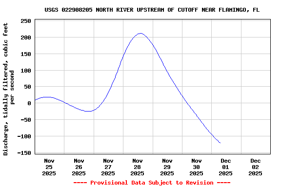 Graph of  Discharge, tidally filtered, cubic feet per second
