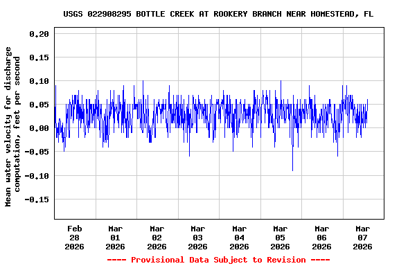 Graph of  Mean water velocity for discharge computation, feet per second