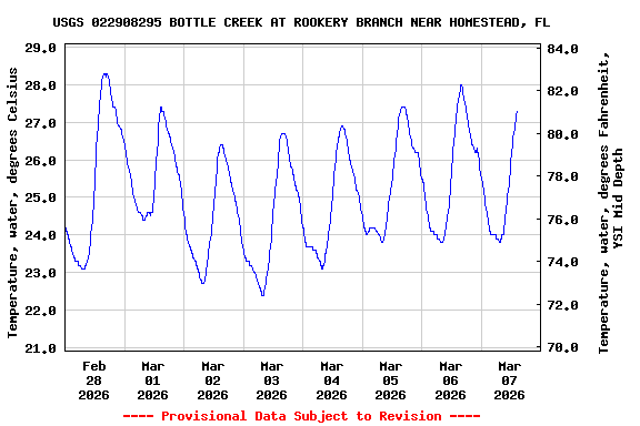 Graph of  Temperature, water, degrees Celsius
