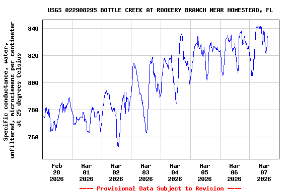 Graph of  Specific conductance, water, unfiltered, microsiemens per centimeter at 25 degrees Celsius