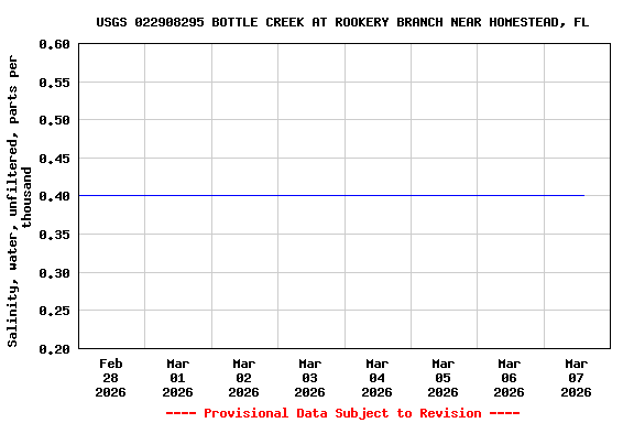 Graph of  Salinity, water, unfiltered, parts per thousand