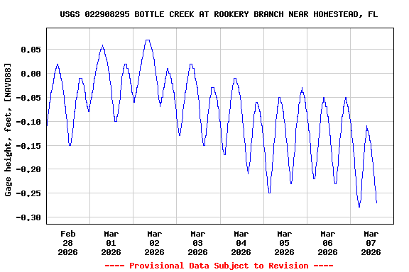 Graph of  Gage height, feet, [NAVD88]