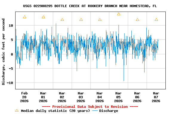 Graph of  Discharge, cubic feet per second