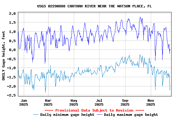 Graph of DAILY Gage height, feet
