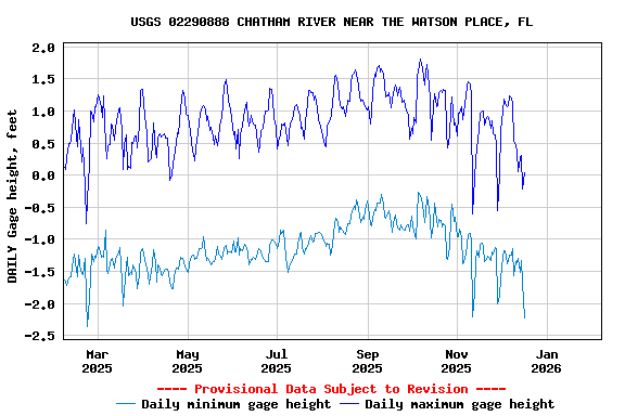 Graph of DAILY Gage height, feet