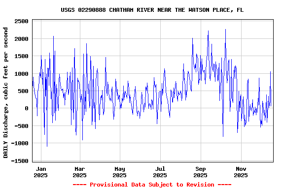 Graph of DAILY Discharge, cubic feet per second