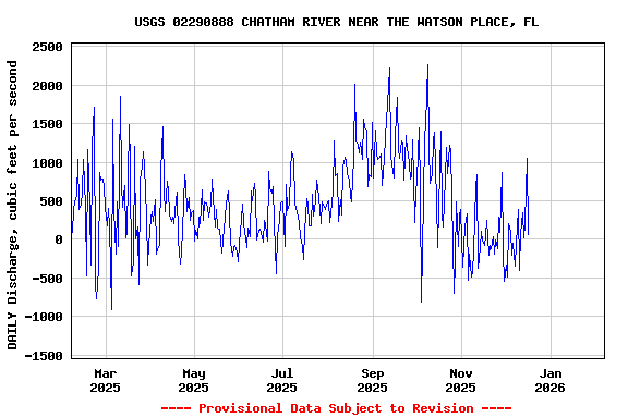 Graph of DAILY Discharge, cubic feet per second
