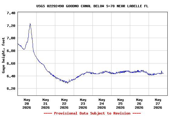 Graph of  Gage height, feet
