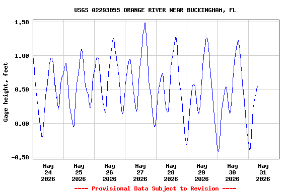 Graph of  Gage height, feet