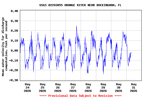 Graph of  Mean water velocity for discharge computation, feet per second