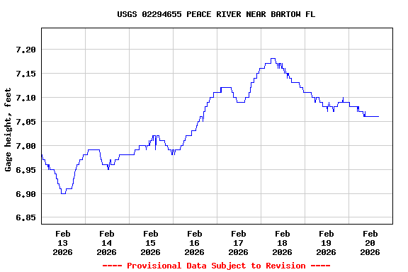 Graph of  Gage height, feet