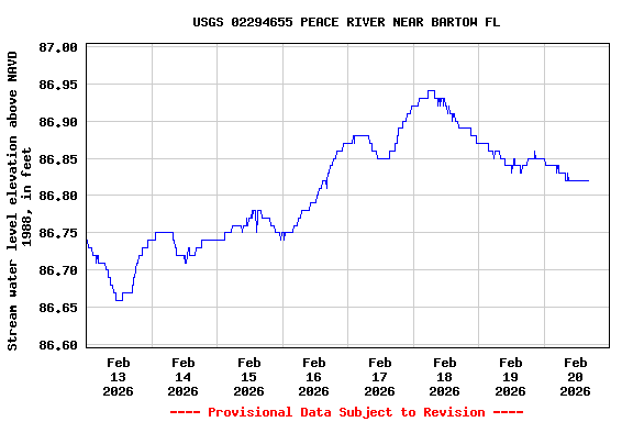 Graph of  Stream water level elevation above NAVD 1988, in feet