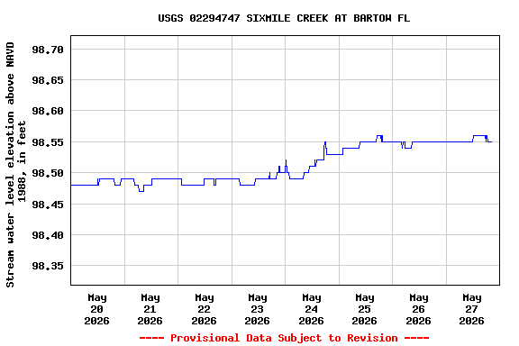 Graph of  Stream water level elevation above NAVD 1988, in feet