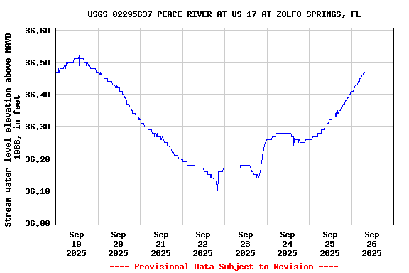 Graph of  Stream water level elevation above NAVD 1988, in feet